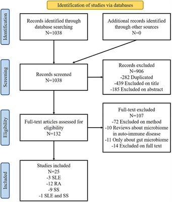 The Oral Microbiome and Its Role in Systemic Autoimmune Diseases: A Systematic Review of Big Data Analysis